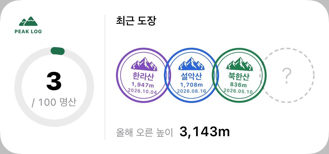 명산 여권 위젯: 3 / 100 명산, 최근 도장 3개, 올해 오른 높이 3,143m